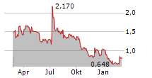 ENNOGIE SOLAR GROUP A/S Chart 1 Jahr