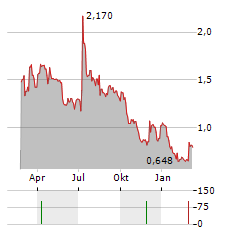 ENNOGIE SOLAR GROUP Aktie Chart 1 Jahr