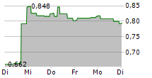 ENNOGIE SOLAR GROUP A/S 5-Tage-Chart