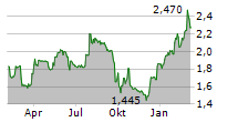 ENOGIA SAS Chart 1 Jahr