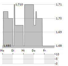 ENOGIA Aktie 5-Tage-Chart