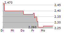 ENOGIA SAS 5-Tage-Chart