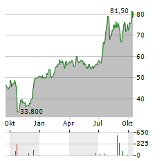 ENOVA INTERNATIONAL Aktie Chart 1 Jahr