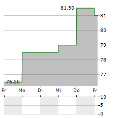 ENOVA INTERNATIONAL Aktie 5-Tage-Chart