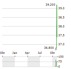 ENOVIS Aktie Chart 1 Jahr