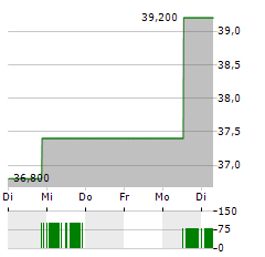 ENOVIS Aktie 5-Tage-Chart