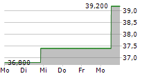 ENOVIS CORPORATION 5-Tage-Chart