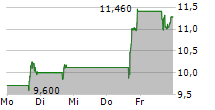 ENOVIX CORPORATION 5-Tage-Chart