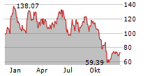 ENPHASE ENERGY INC Chart 1 Jahr