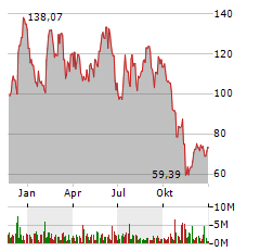 ENPHASE ENERGY INC Jahres Chart