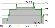 ENPHASE ENERGY INC 5-Tage-Chart