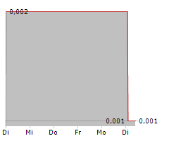 ENRG ELEMENTS LTD Chart 1 Jahr