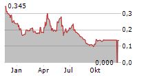 ENSERVCO CORPORATION Chart 1 Jahr