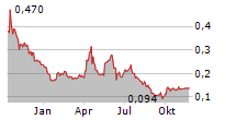 ENSERVCO CORPORATION Chart 1 Jahr