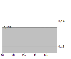 ENSERVCO CORPORATION Chart 1 Jahr