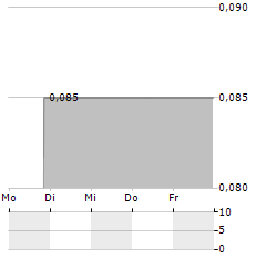 ENSERVCO Aktie 5-Tage-Chart