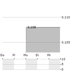 ENSERVCO Aktie 5-Tage-Chart