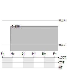 ENSERVCO Aktie 5-Tage-Chart