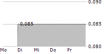 ENSERVCO CORPORATION 5-Tage-Chart