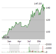 ENSIGN GROUP Aktie Chart 1 Jahr