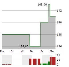 ENSIGN GROUP Aktie 5-Tage-Chart