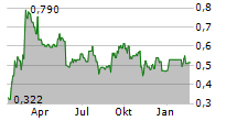 ENSILICA PLC Chart 1 Jahr