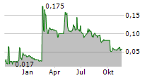 ENSURGE MICROPOWER ASA Chart 1 Jahr