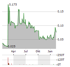 ENSURGE MICROPOWER Aktie Chart 1 Jahr