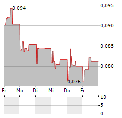 ENSURGE MICROPOWER Aktie 5-Tage-Chart