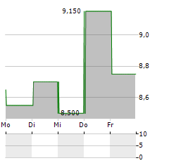 ENTAIN PLC ADR Aktie 5-Tage-Chart