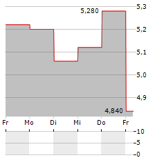 ENTECH Aktie 5-Tage-Chart