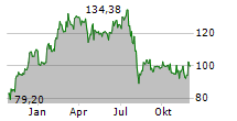 ENTEGRIS INC Chart 1 Jahr