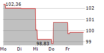 ENTEGRIS INC 5-Tage-Chart