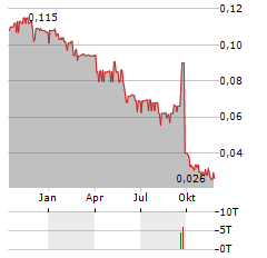 ENTEQ TECHNOLOGIES Aktie Chart 1 Jahr