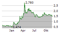 ENTERA BIO LTD Chart 1 Jahr