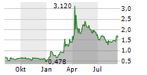 ENTERA BIO LTD Chart 1 Jahr