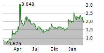 ENTERA BIO LTD Chart 1 Jahr