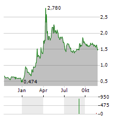 ENTERA BIO Aktie Chart 1 Jahr