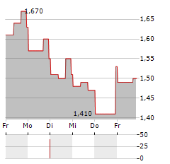 ENTERA BIO Aktie 5-Tage-Chart