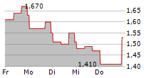 ENTERA BIO LTD 5-Tage-Chart