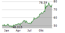 ENTERGY CORPORATION Chart 1 Jahr