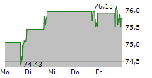 ENTERGY CORPORATION 5-Tage-Chart