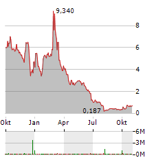 ENTERO THERAPEUTICS Aktie Chart 1 Jahr