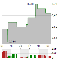 ENTERO THERAPEUTICS Aktie 5-Tage-Chart