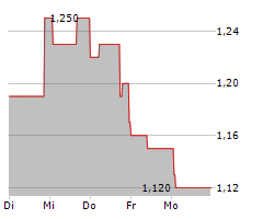 ENTERPRISE GROUP INC Chart 1 Jahr