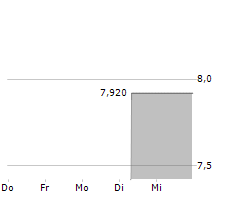 ENTERSOFT SA Chart 1 Jahr