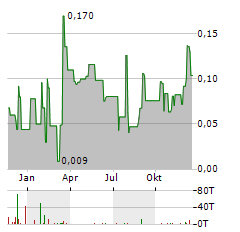 ENTHEON BIOMEDICAL CORP Aktie Chart 1 Jahr