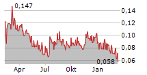 ENTHUSIAST GAMING HOLDINGS INC Chart 1 Jahr