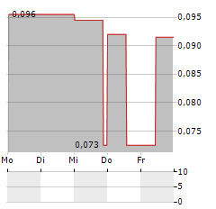 ENTHUSIAST GAMING Aktie 5-Tage-Chart