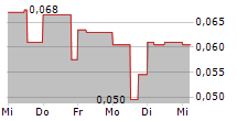 ENTHUSIAST GAMING HOLDINGS INC 5-Tage-Chart